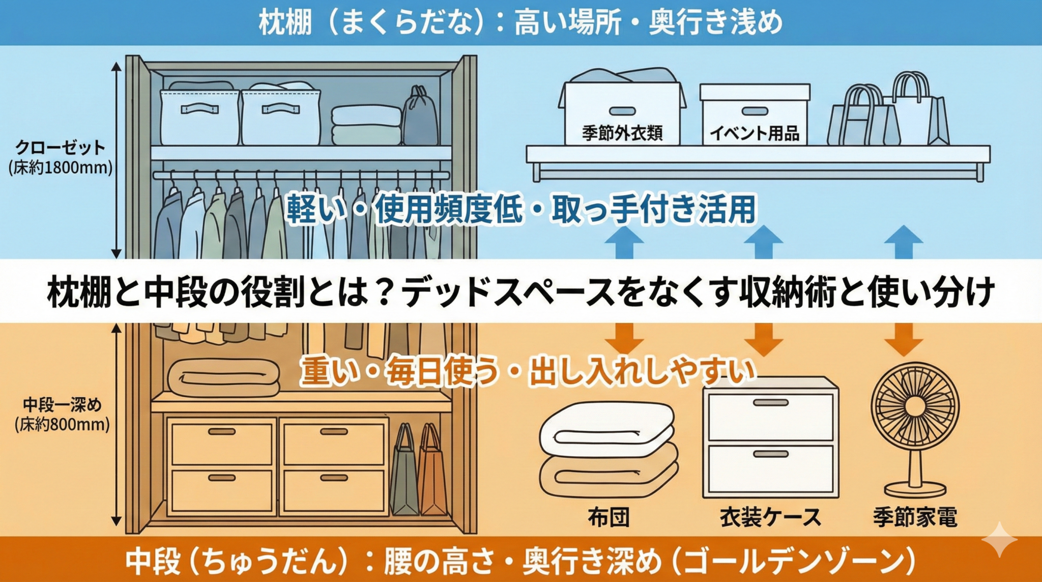 枕棚と中段の役割とは?デッドスペースをなくす収納術と使い分けを徹底解説 | オプション工事ドットコム